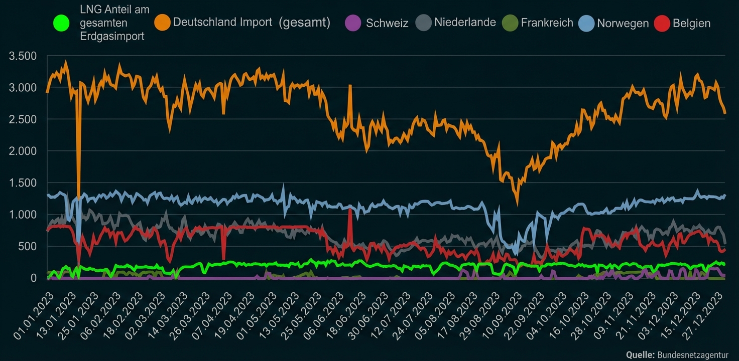 Liniendiagramm 2023: Erdgasimporte nach Ländern, mehrere farbige Linien und Legende